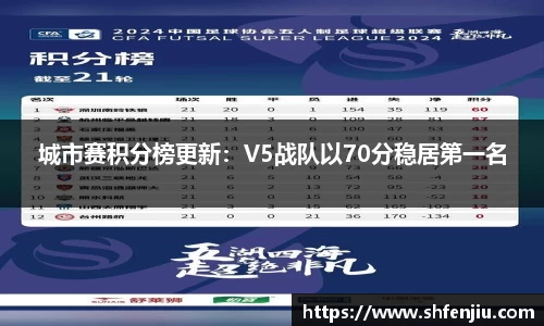 城市赛积分榜更新：V5战队以70分稳居第一名